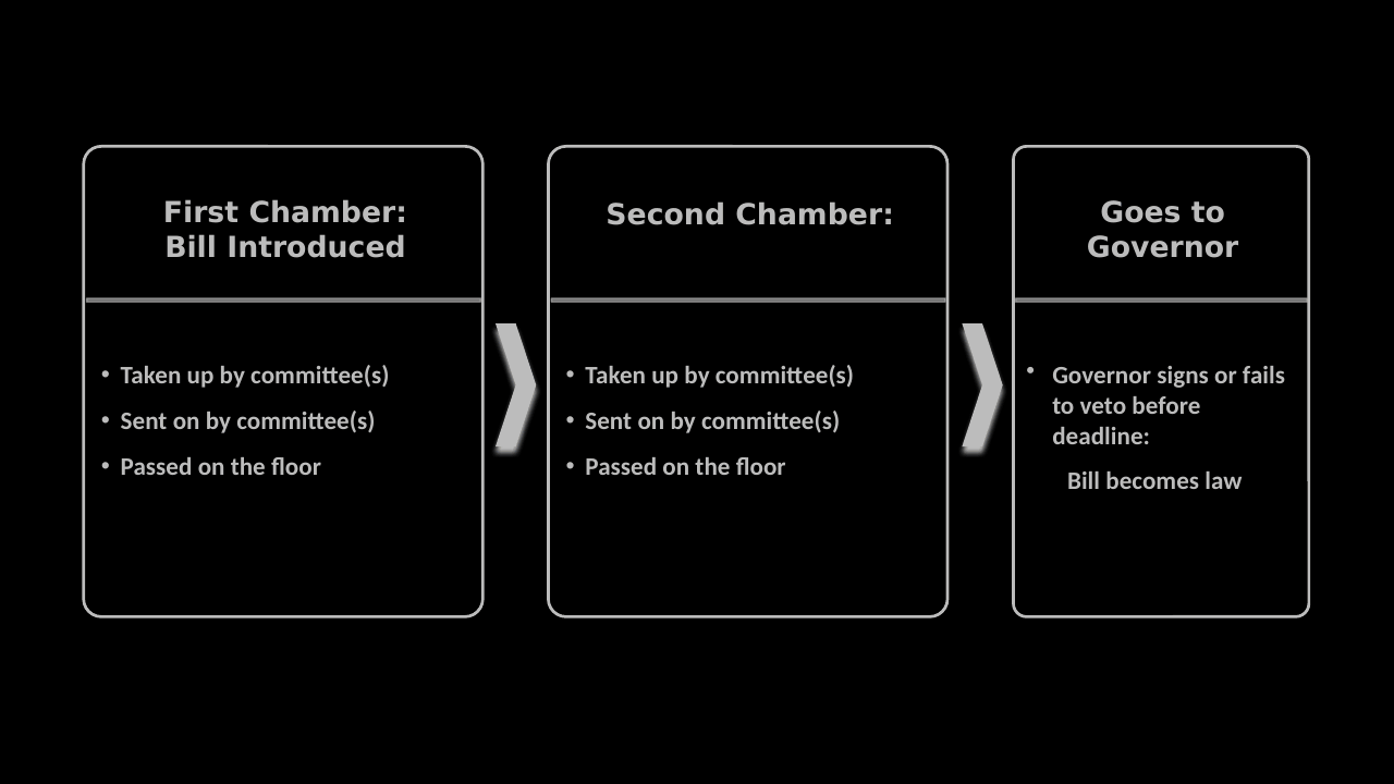 To become law a bill needs to be approved by both chambers, and then survivive the governor's office. 
        In each of the two chambers, it needs to be taken up by each of the committees it has been assigned,
        then it needs to be sent on by them, and finally it needs to be passed on the floor of the chamber.