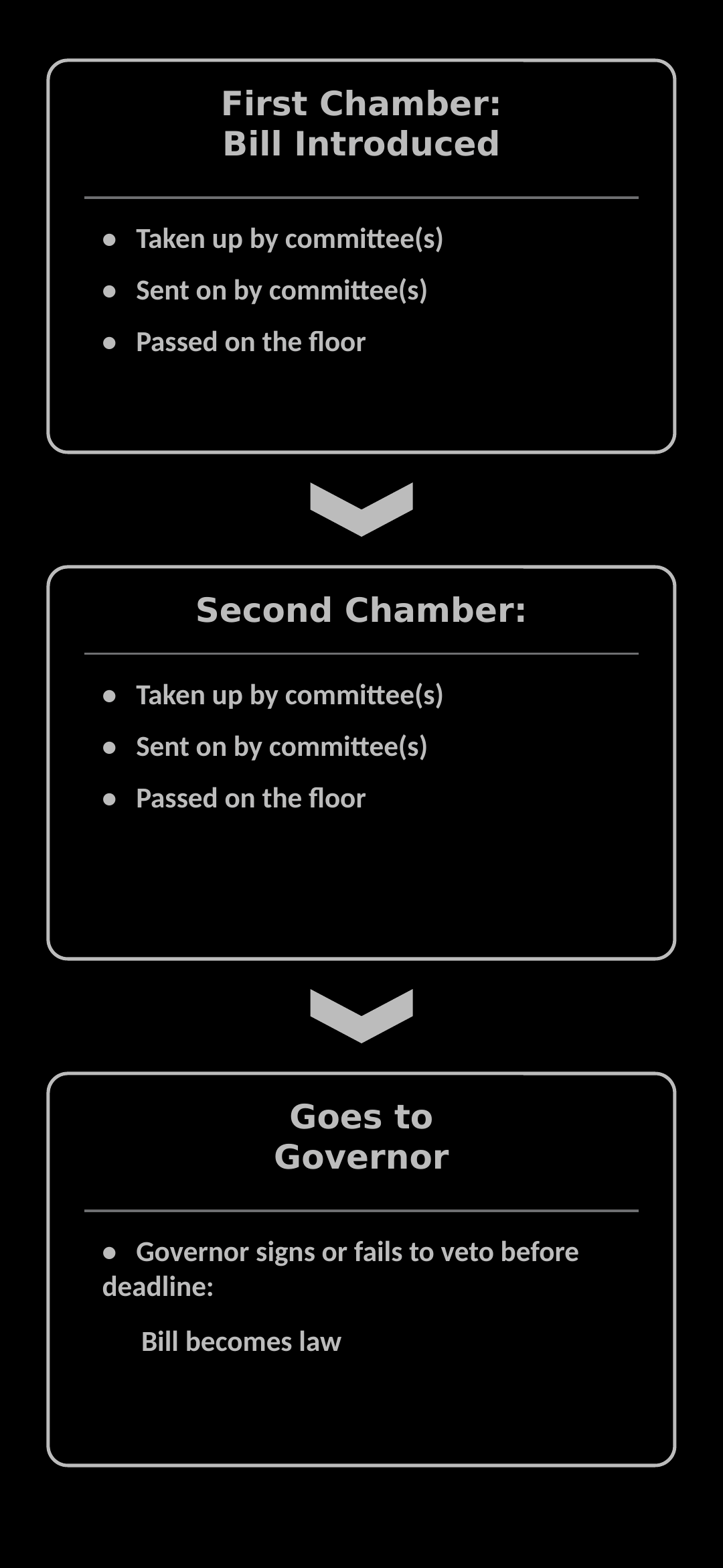 To become law a bill needs to be approved by both chambers, and then survivive the governor's office. 
        In each of the two chambers, it needs to be taken up by each of the committees it has been assigned,
        then it needs to be sent on by them, and finally it needs to be passed on the floor of the chamber.