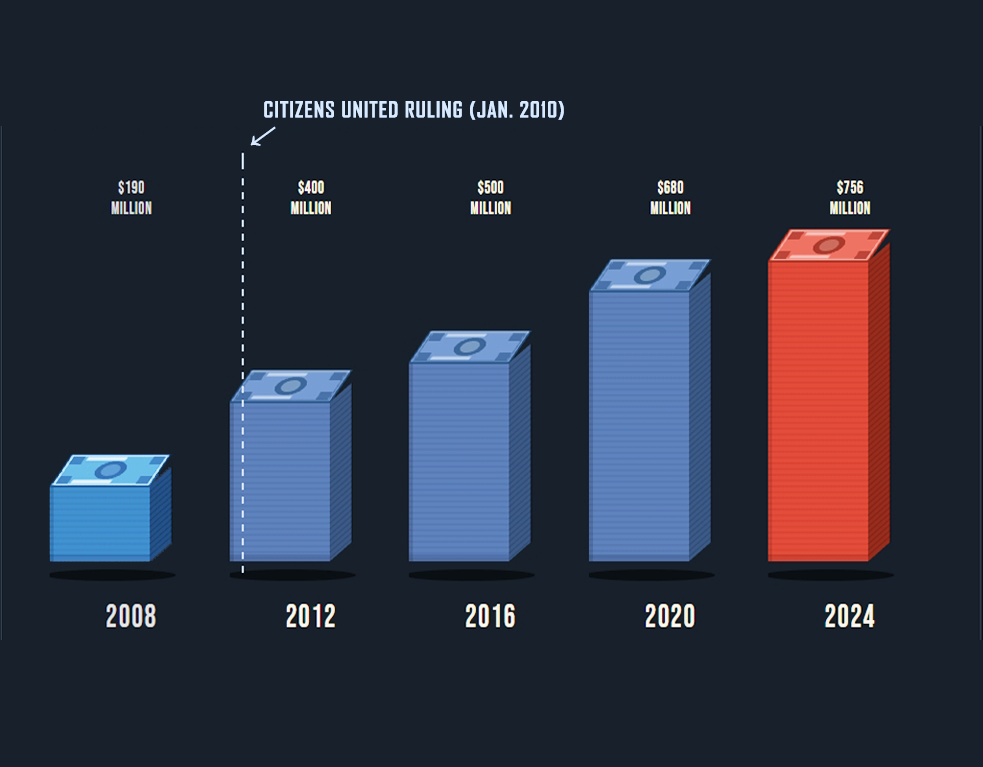 Campaign spending grew from $190M in 2008 to $756M in 2024