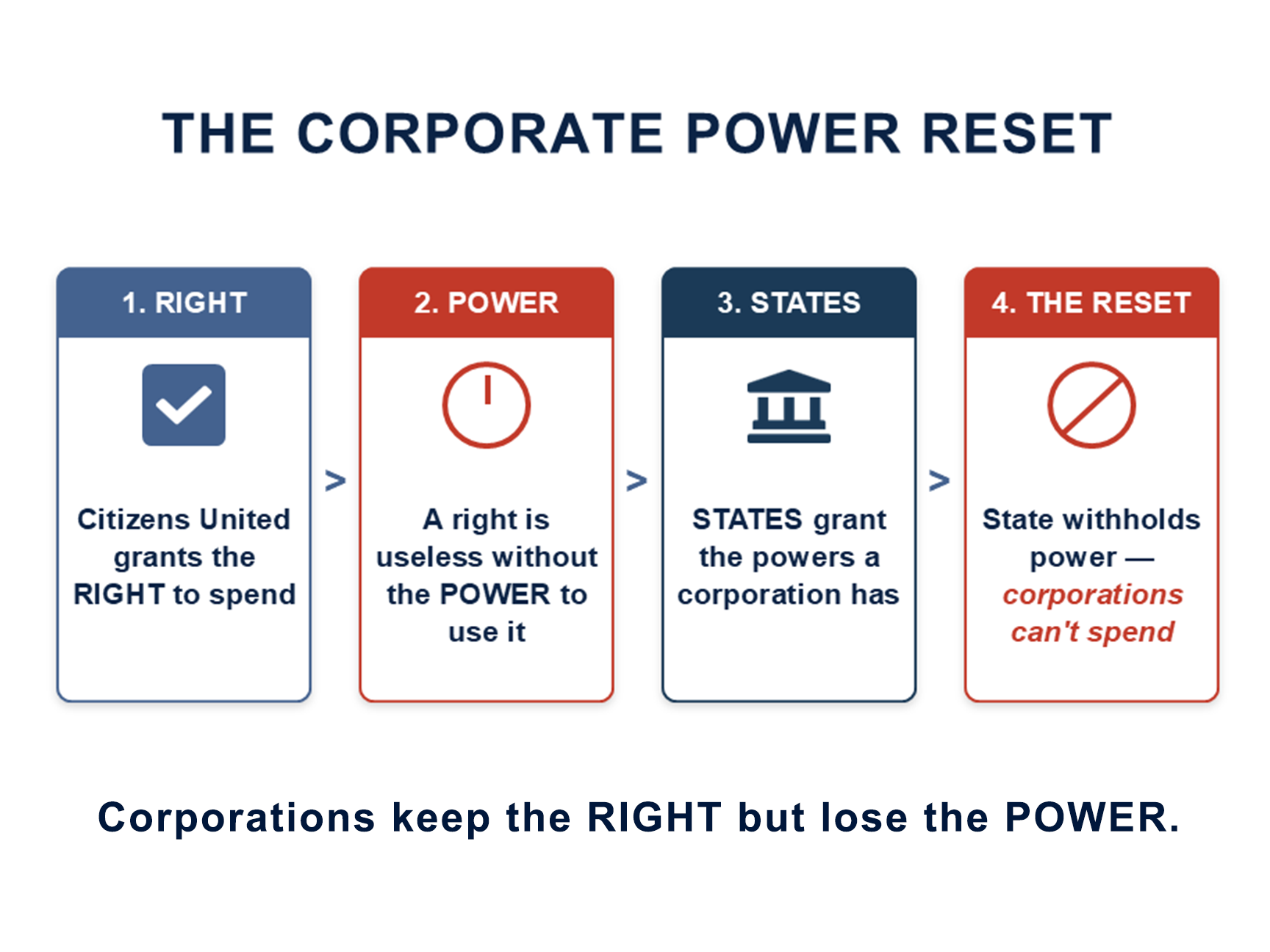 Corporate Power Reset strategy