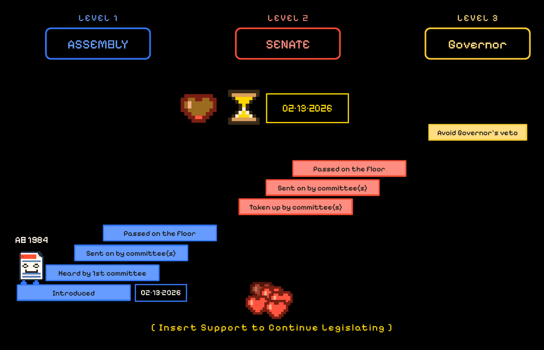  Animated pixel-art diagram of the legislative journey for bill AB 1984 represented as an arcade game. 
        A character labeled AB 1984 climbs 3 levels of stacked platforms representing the steps required to pass this bill. 
        The 3 levels are Assembly, Senate, and Governor. 
        The level Assembly has steps labelled introduced, heard by 1st committee, sent on by committee(s), 
        passed on the floor, the level Senate has steps labelled taken up by committee(s), sent on by committee(s), 
        passed on the floor, and the level Governor has one step labelled avoid Governor's veto.
        The animation shows AB 1984 climbing up one step onto the heard by 1st committee platform, and dying there. 
        However a frame appears indicating increased support, from 1 co-author at the start to 12 at the end.