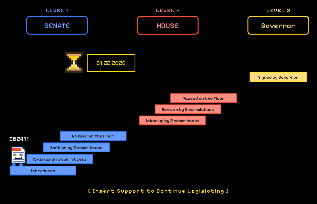  Animated pixel-art diagram of the legislative journey for bill SB 2471 represented as an arcade game. 
        A character labeled SB 2471 climbs 3 levels of stacked platforms representing the steps required to pass this bill. 
        The 3 levels are Senate, House, and Governor. 
        The level Senate has steps labelled Introduced, taken up by 2 committees, sent on by 2 committees, passed on the floor, 
        the level House has steps labelled Taken up by 2 committees, sent on by 2 committees, passed on the floor, 
        and the level Governor has one step labelled signed by Governor. 
        SB 2471 climbs the steps all the way to the last one, with red, white and blue fireworks going off behind it after when it reaches this goal. 
        An hourglass icon and a date frame appear above the stairs, with the date changing to indicate when important milestones were met. 
        At the end of the animation, a frame appears indicating events that were too complex to illustrate and occurred towards the end of SB 2471's journey, 
        between passing the House and getting into the Governor's office. 
        These events are given in the next section of this webpage, under the subsection Hawaii's Bill SB 2471: Key Dates. 