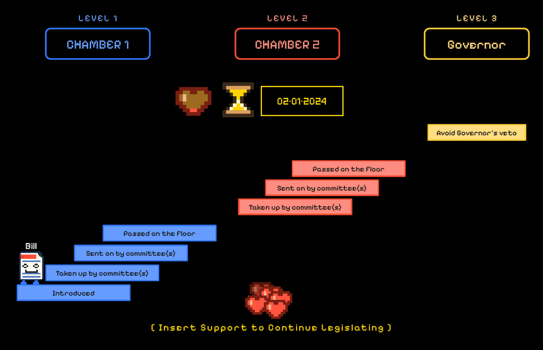  Animated pixel-art diagram of a bill's legislative journey as an arcade game. 
        A character labeled Bill climbs 3 levels of stacked platforms representing steps required to pass the bill. 
        The 3 levels are Chamber 1, Chamber 2, and Governor. The level Chamber 1 has steps labelled Introduced, Taken up by committee(s), 
        Sent on by committee(s), Passed on the floor, the level Chamber 2 has steps labelled Taken up by committee(s), 
        Sent on by committee(s), Passed on the floor, and the level Governor has one step labelled Avoid Governor's veto. 
        As Bill climbs, it accumulates support (shown as hearts, like extra lives). On some platforms Bill dies, 
        and it then respawns on the bottom step, illustrating how a bill that fails can be reintroduced in a next legislative cycle, 
        but starts the process all over again. Bottom text reads [Insert Support to Continue Legislating], 
        echoing an arcade Insert Coin to Continue prompt.  